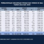 Bali Tak Sepi: Lonjakan Wisman Tembus 7,05 Juta Jadi Penopang Utama 2025