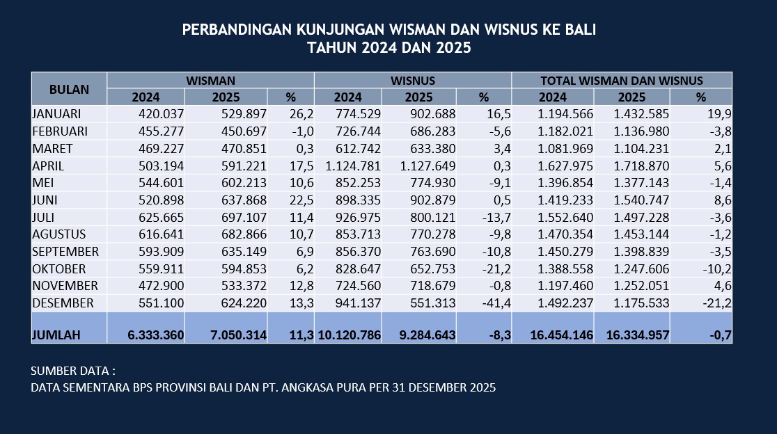 Bali Tak Sepi: Lonjakan Wisman Tembus 7,05 Juta Jadi Penopang Utama 2025