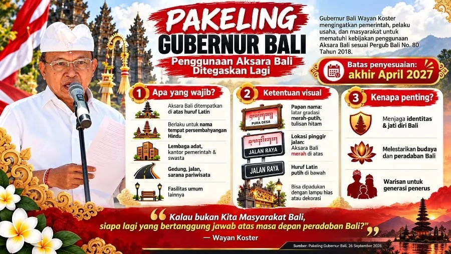 Batas Akhir Bulan April 2027, Papan Nama di Bali Wajib Beraksara Bali.